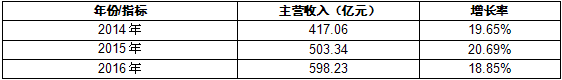 中國商用廚具工業總產值分析以及未來發展前景
