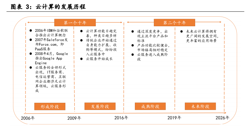 云计算行业深度报告：全产业链持续高景气
