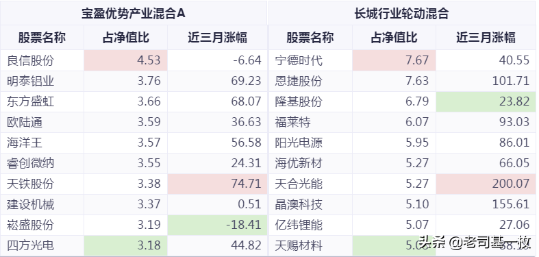 大盘原地徘徊，这些基金却大赚80%