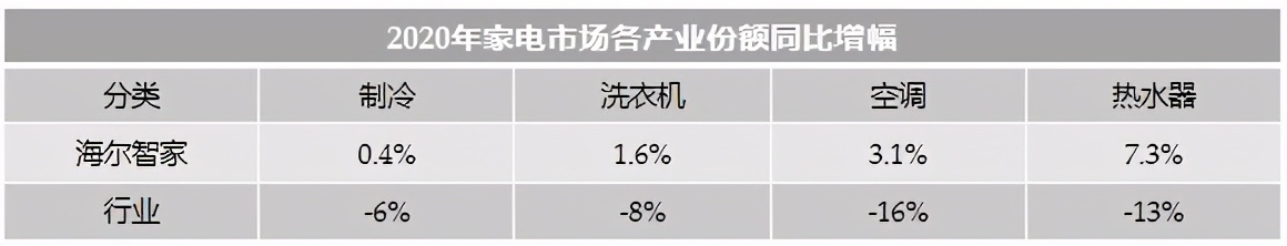 收入逆增，份额第一！2020年海尔智家整体份额逆增3.1%