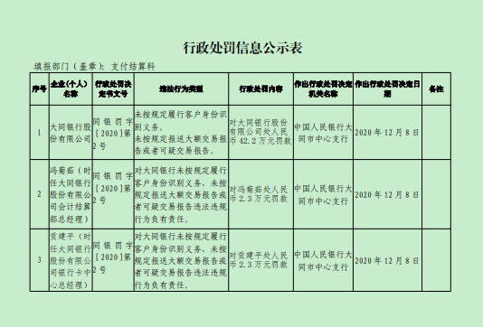 大同银行领42.2万元反洗钱罚单，资产质量呈现连续下滑趋势