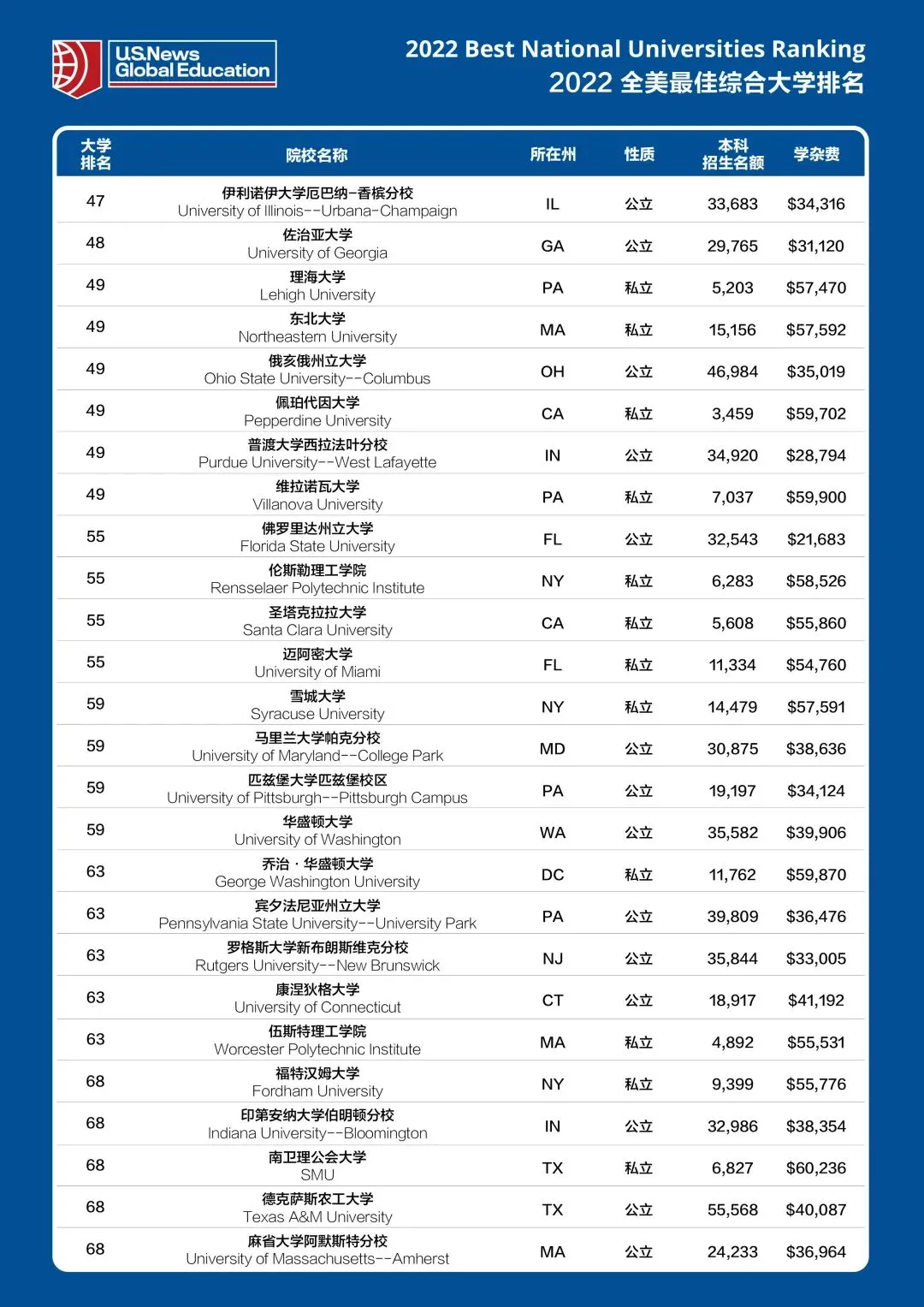 USNews2022最新美国大学排名来了