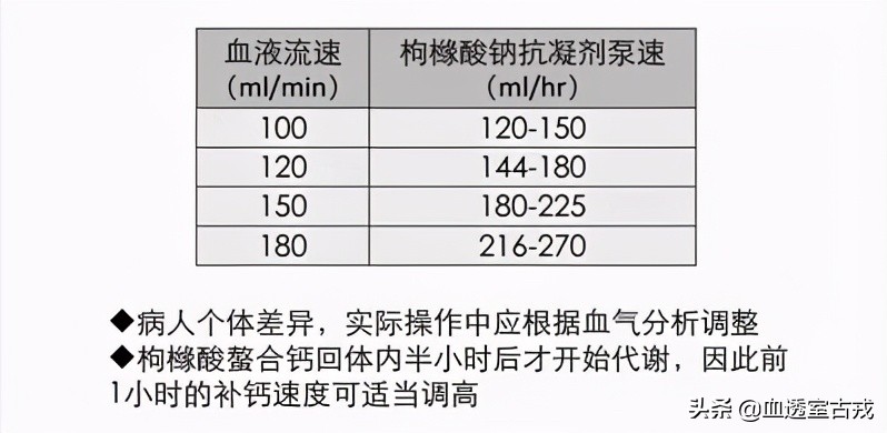 CRRT治疗中，分段枸橼酸钠体外抗凝效果如何？怎么用？