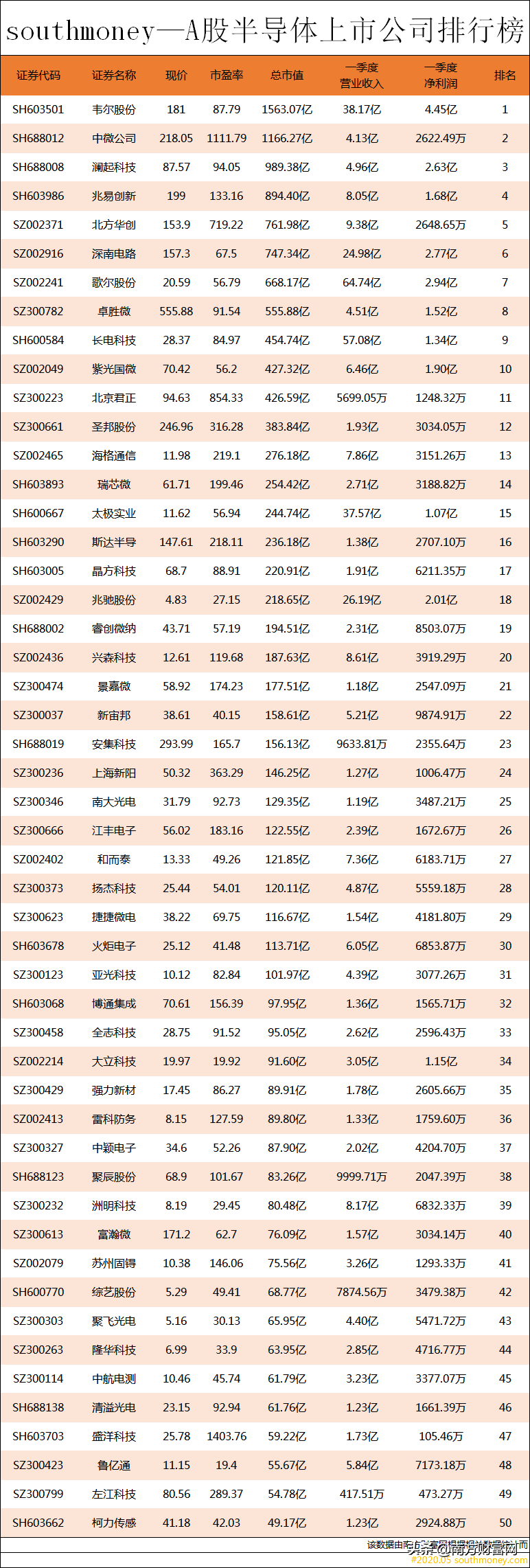 半导体上市公司排行榜丨市值超1.3万亿，50家细分龙头一览​