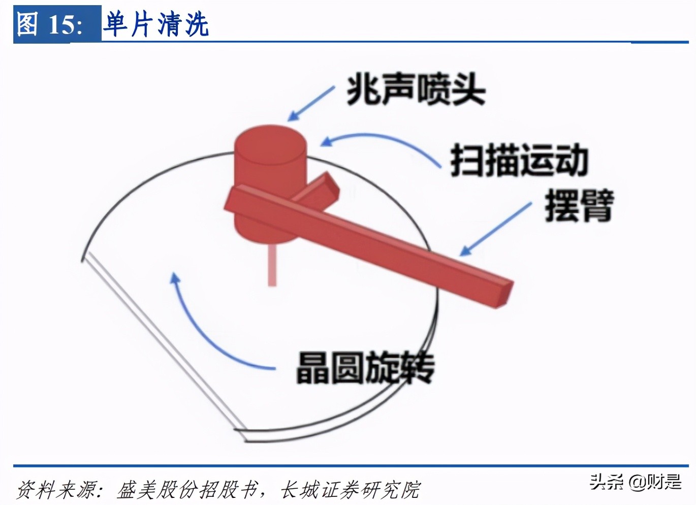 半导体清洗设备产业研究：行业进入黄金发展期，国内企业实力强劲