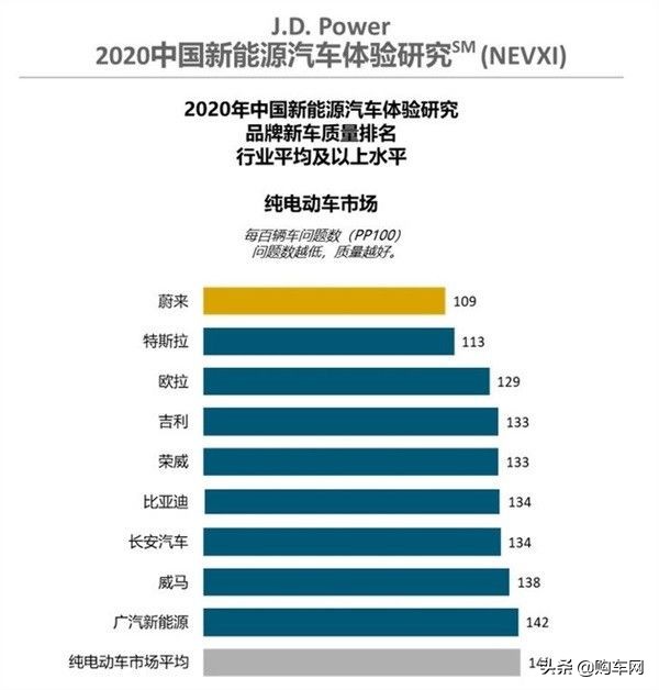 哪个牌子电动车质量好？最新排行榜来了，特斯拉第二，比亚迪第六