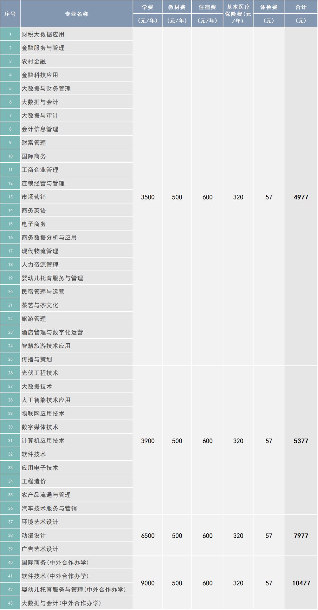 安徽财贸职业学院学费多少钱?是交一年的吗(图1)