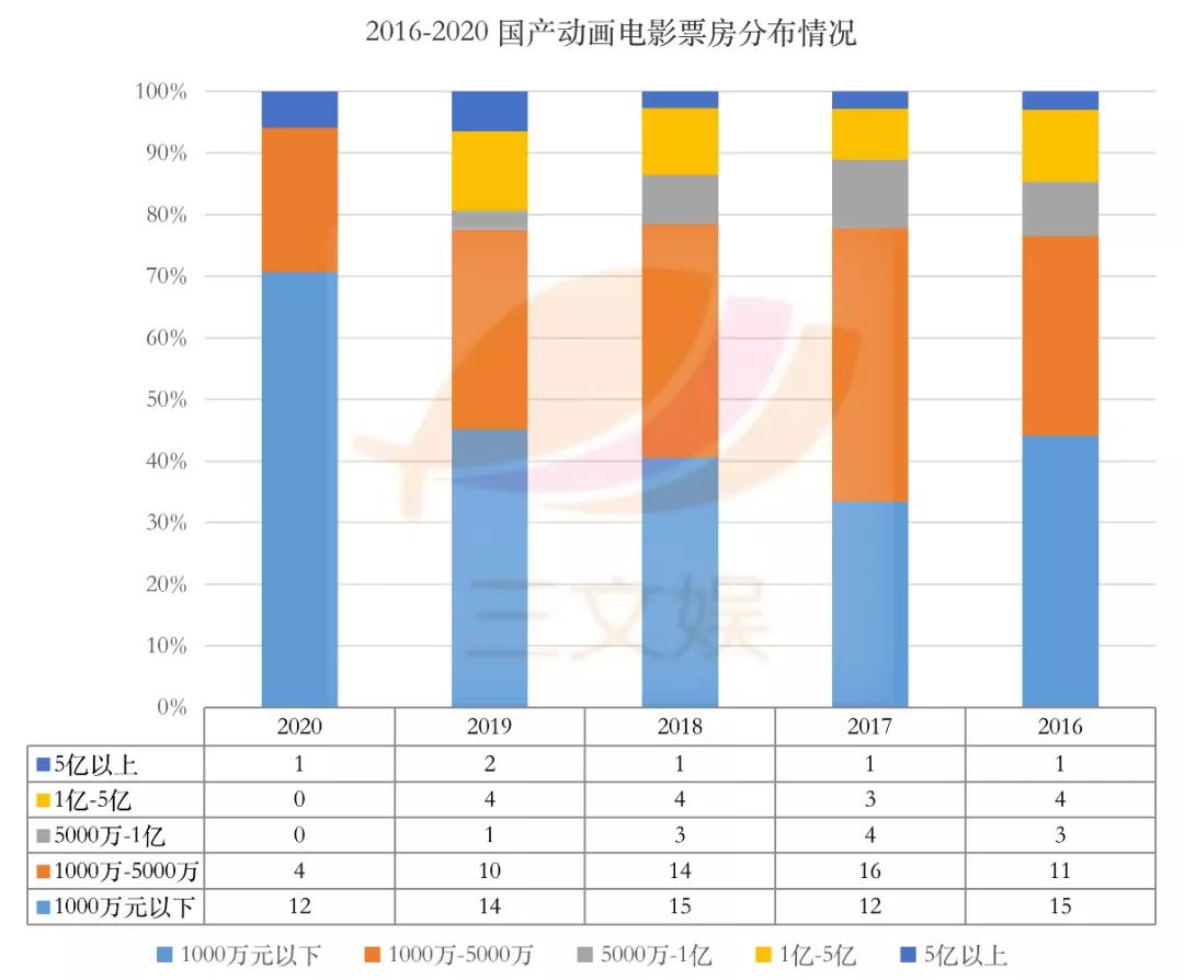 国产动画电影的2020：《姜子牙》之后，更多神话题材作品备案