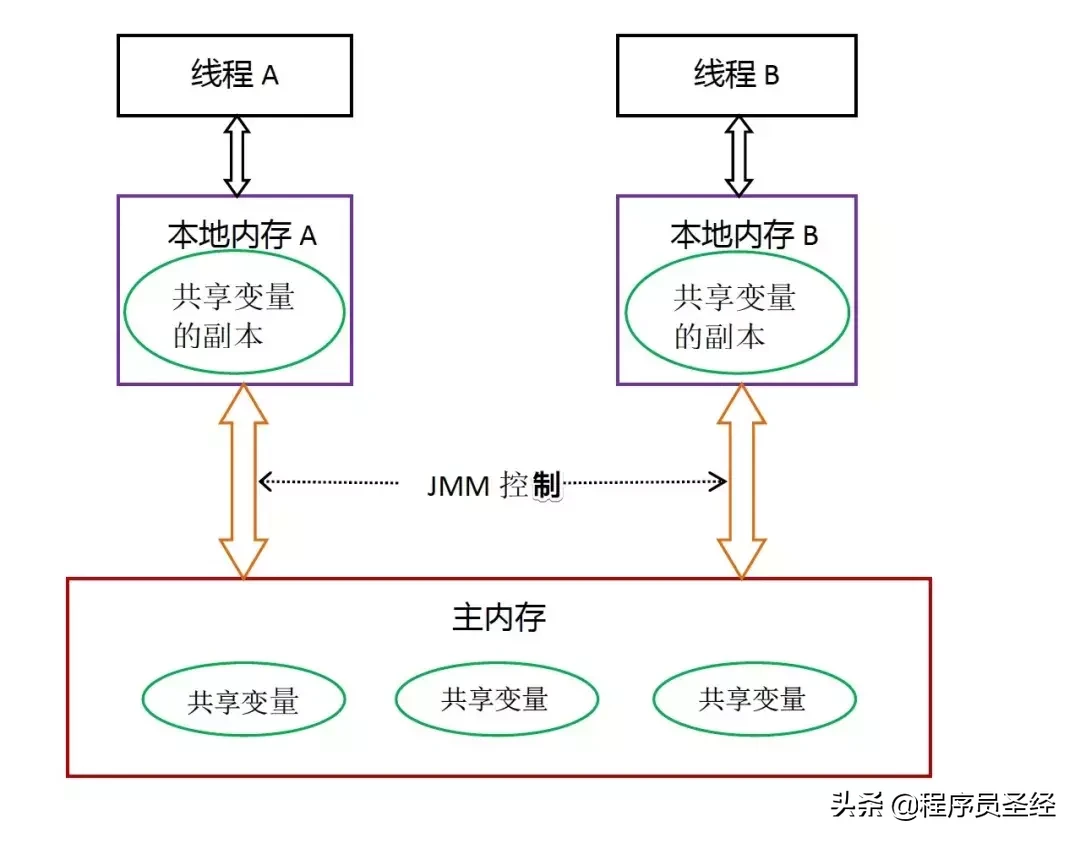 终于有人把Java内存模型讲明白了,建议收藏