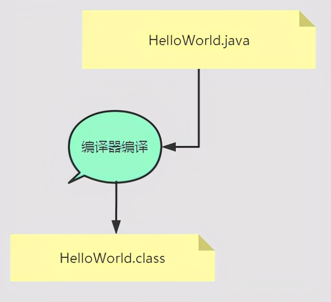 JVM真香系列：java文件到.class文件