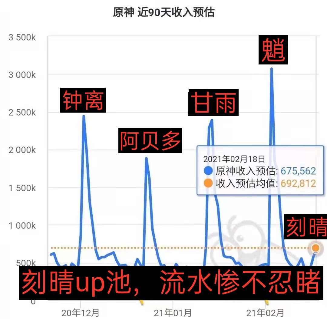 原神：刻晴UP池流水拉胯，近期5星角色最低，所以爱真会消失？