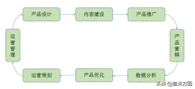 产品派｜互联网产品运营知识总结
