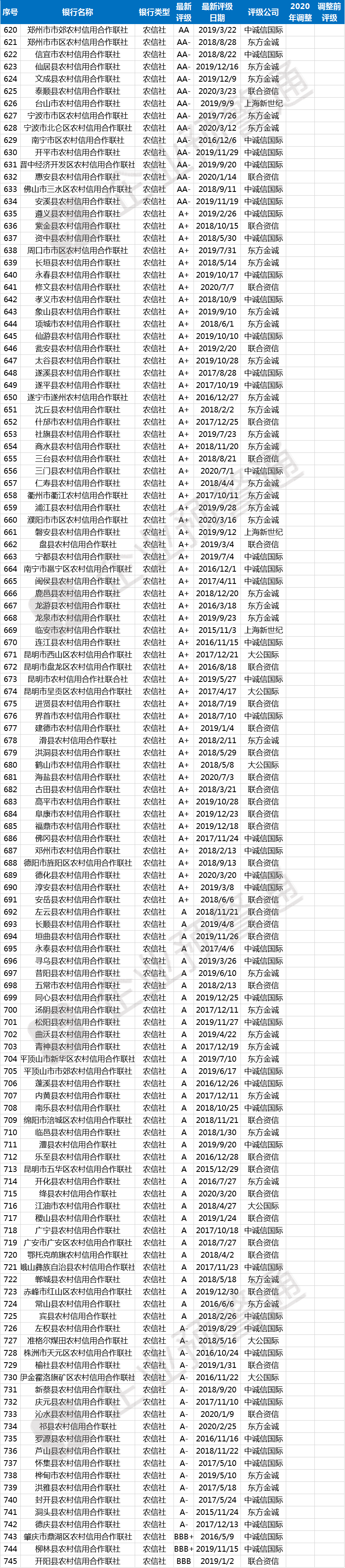 最新！823家商业银行信用评级名单！25家今年已调整