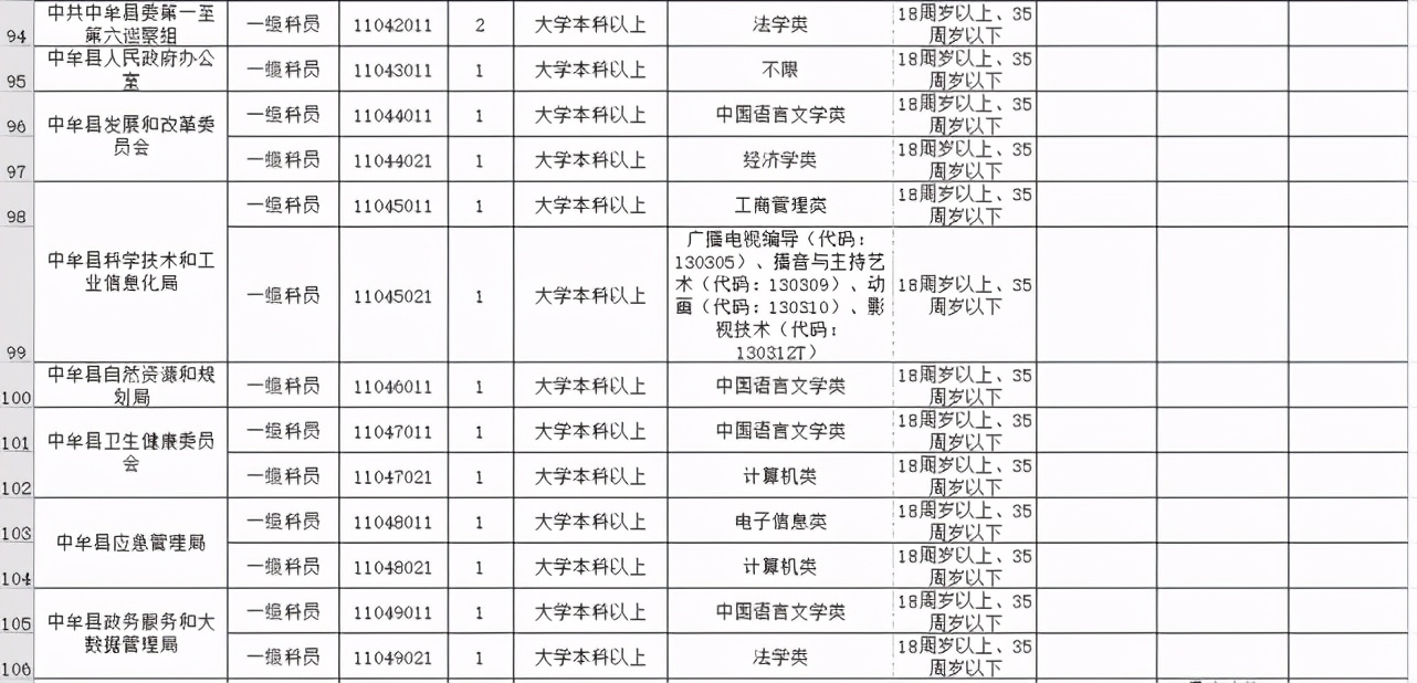 今起开始报名！河南招录公务员7901人，其中郑州招499人