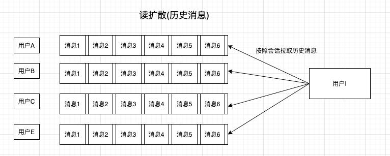 IM 消息数据存储结构设计