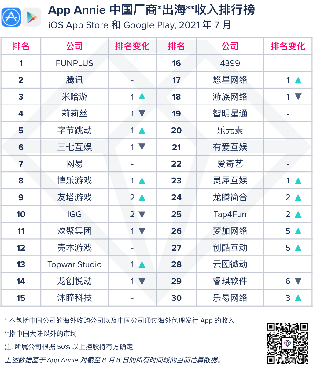 7月中国厂商出海榜：字节跳动首进TOP5 阵营，二次元游戏越战越勇