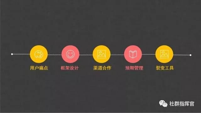 社群如何裂变社群可以以哪几种方式裂变，线上裂变的5步框架设计