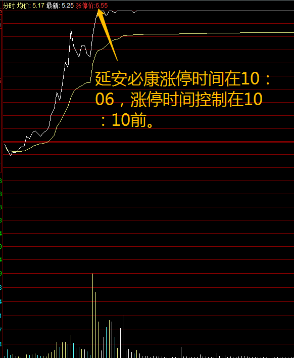 干货｜徐翔追击涨停板实用大法（实用图解）