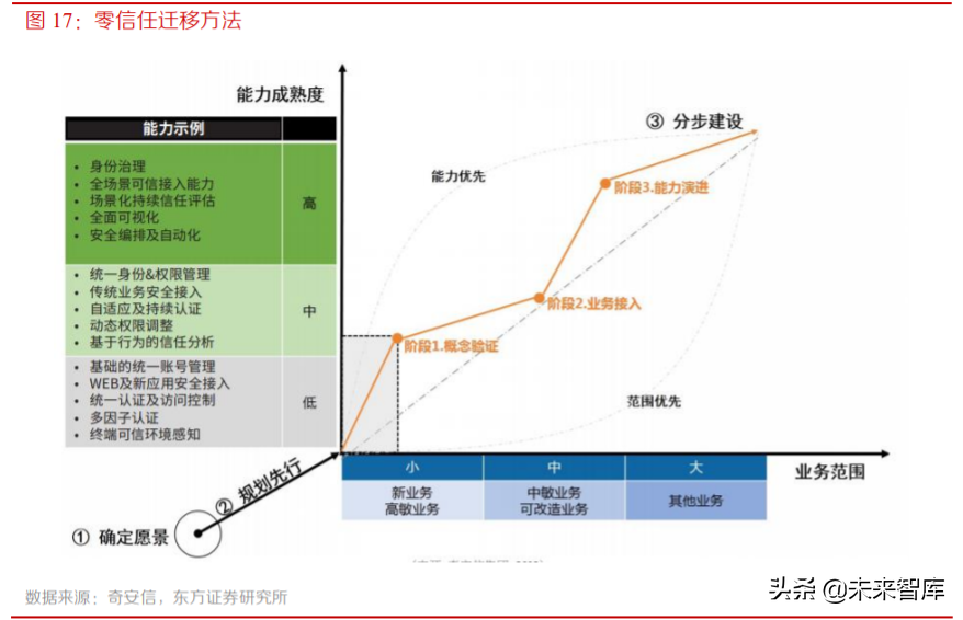 网络安全专题报告：零信任安全，数字时代的主流安全架构