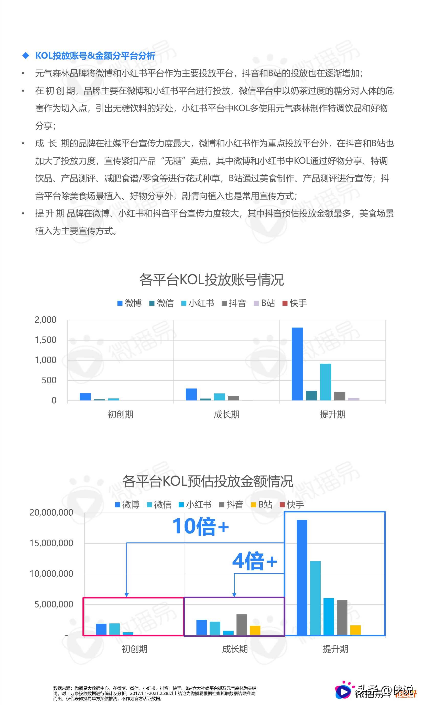 2021中国新消费品牌社媒营销研究报告（微播易）