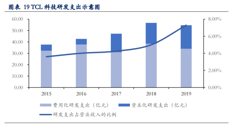 TCL科技深度解析：聚焦面板市场，布局硅片赛道