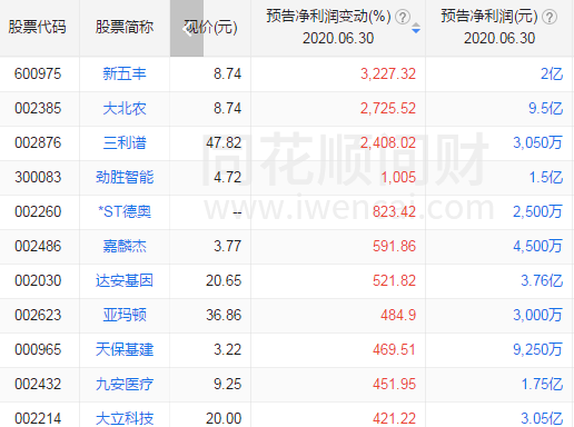 2020年二季度业绩预增100%以上的个股