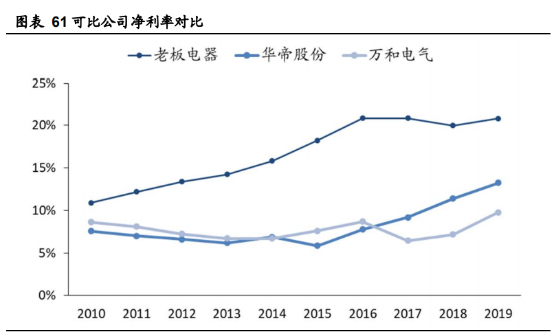 老板电器深度解析：探索新天地有望再次腾飞