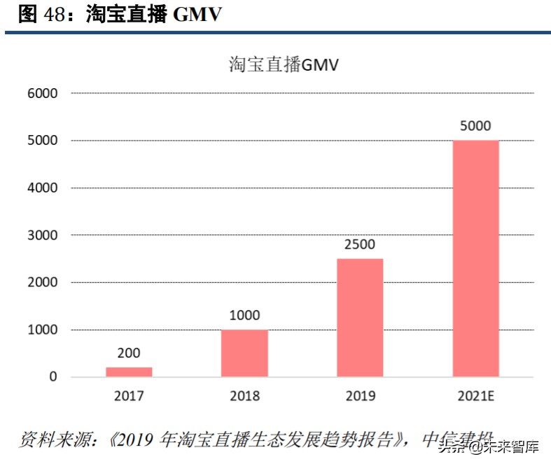 直播电商深度研究与投资策略：直播电商底层逻辑和趋势思考