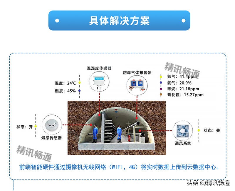 智慧地下管廊解决方案