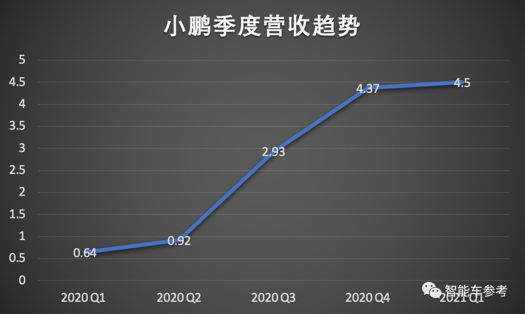 小鹏汽车还需要多少钱？两次IPO募的55亿美元显然还不够