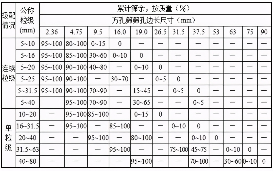 混凝土用碎石、卵石有何要求？普通混凝土用石的10个标准