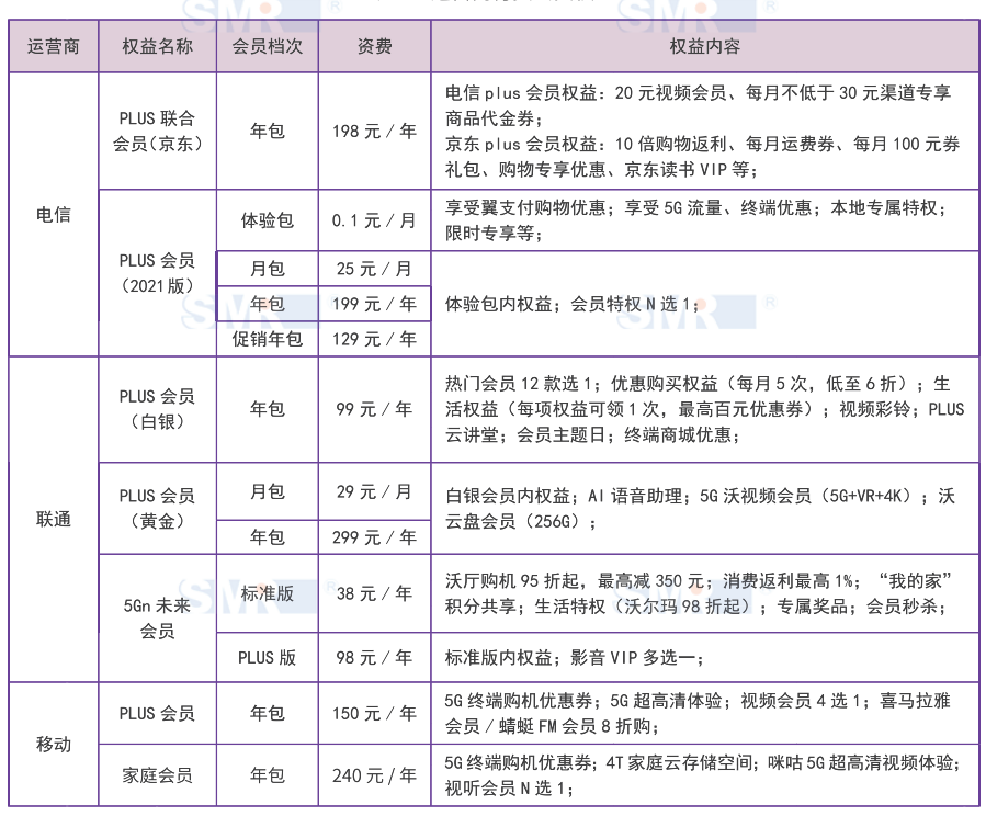 目前会员权益的运营难点与发展建议