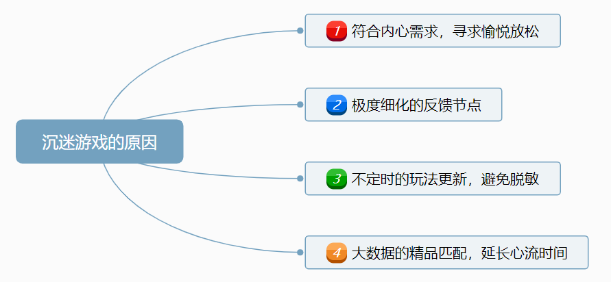 沉迷游戏不可自拔？理清行为上瘾的4大原因，轻松戒掉游戏瘾