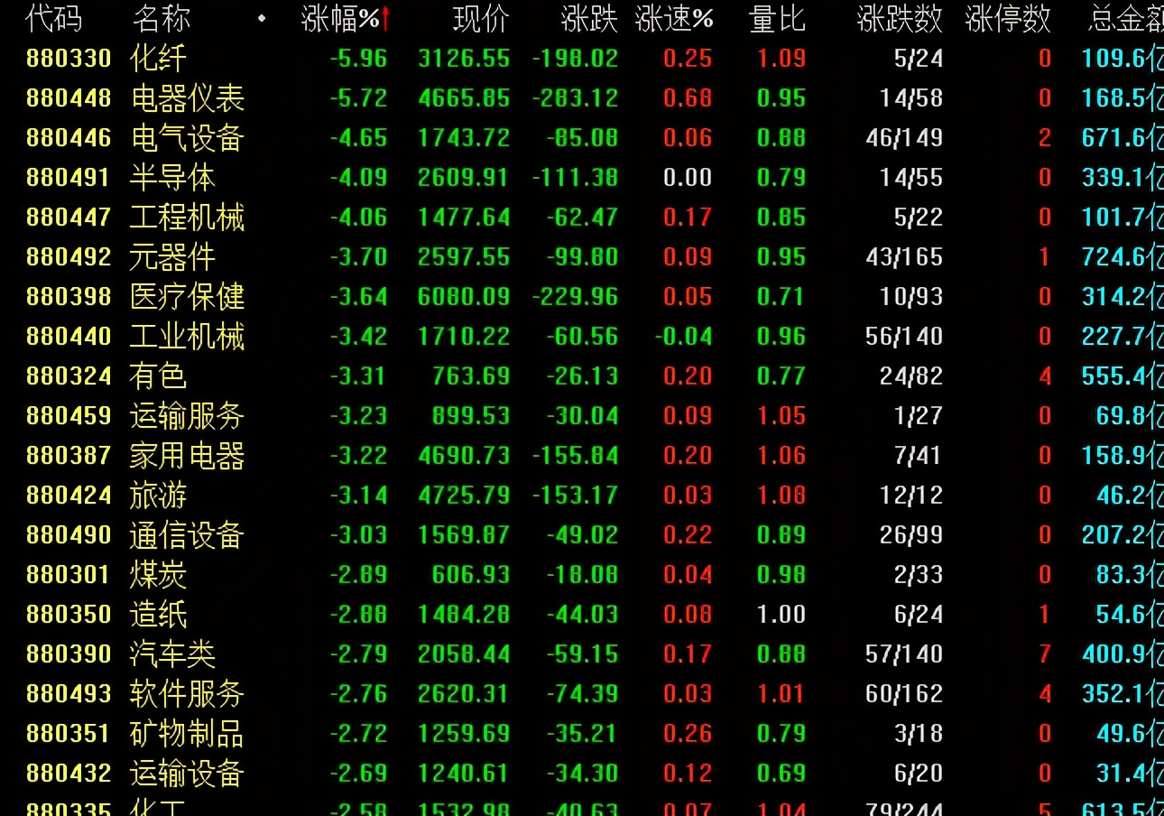 今天为什么A股会全线大跌一地鸡毛？明天周五A股怎么走？