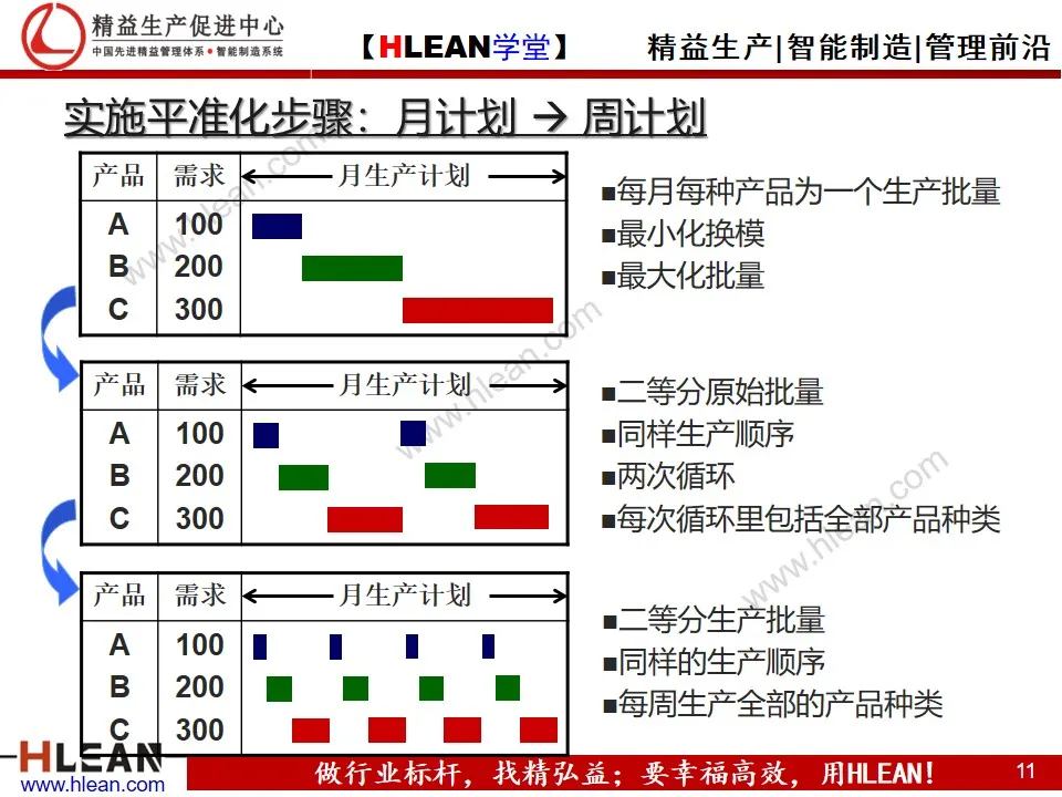 「精益学堂」平准化生产培训