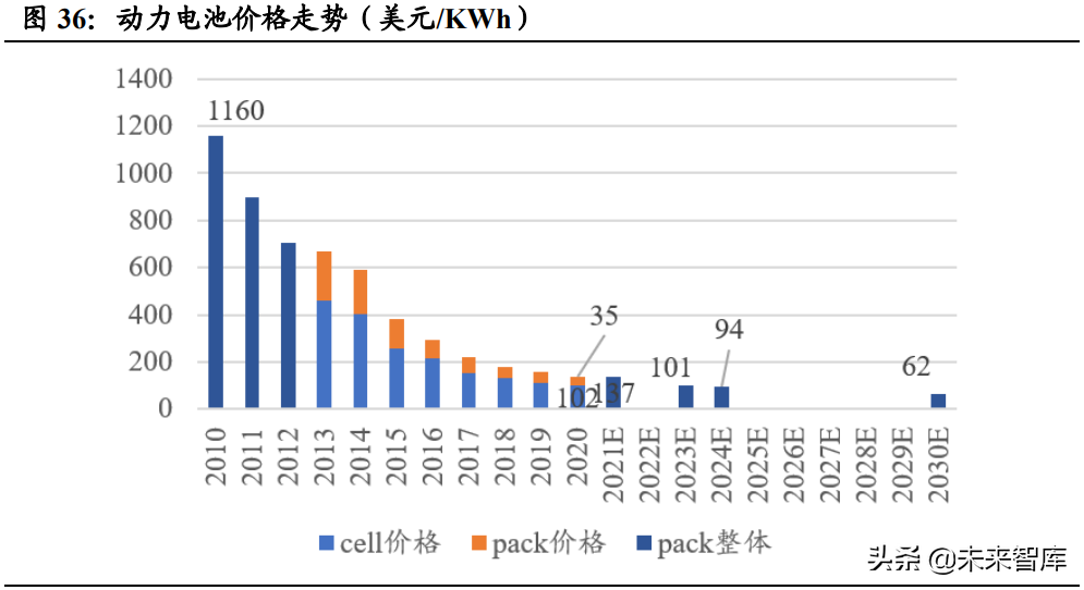 新能源汽车行业研究与中期策略：智能电动造就新一轮投资盛宴