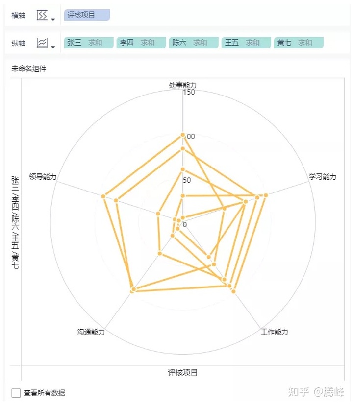 三种方法绘制雷达图，用最快的时间做出最好看的可视化图表