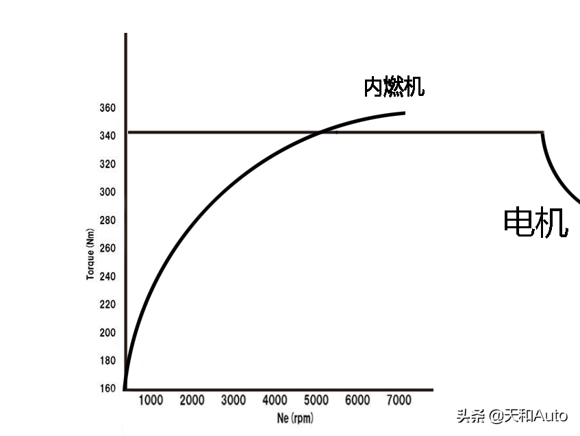 變速箱的功能究竟是什么，汽車不要變速箱行不行？