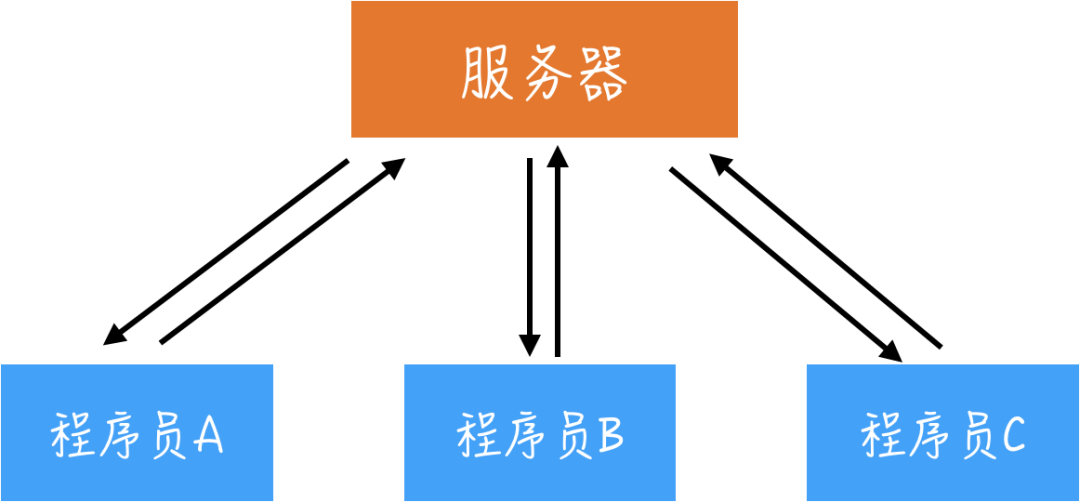 Git 入门看这一篇就够了！程序员防被diss必会技能走一波