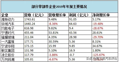 自主零部件企业TOP10：低利润成常态 半数谋转型