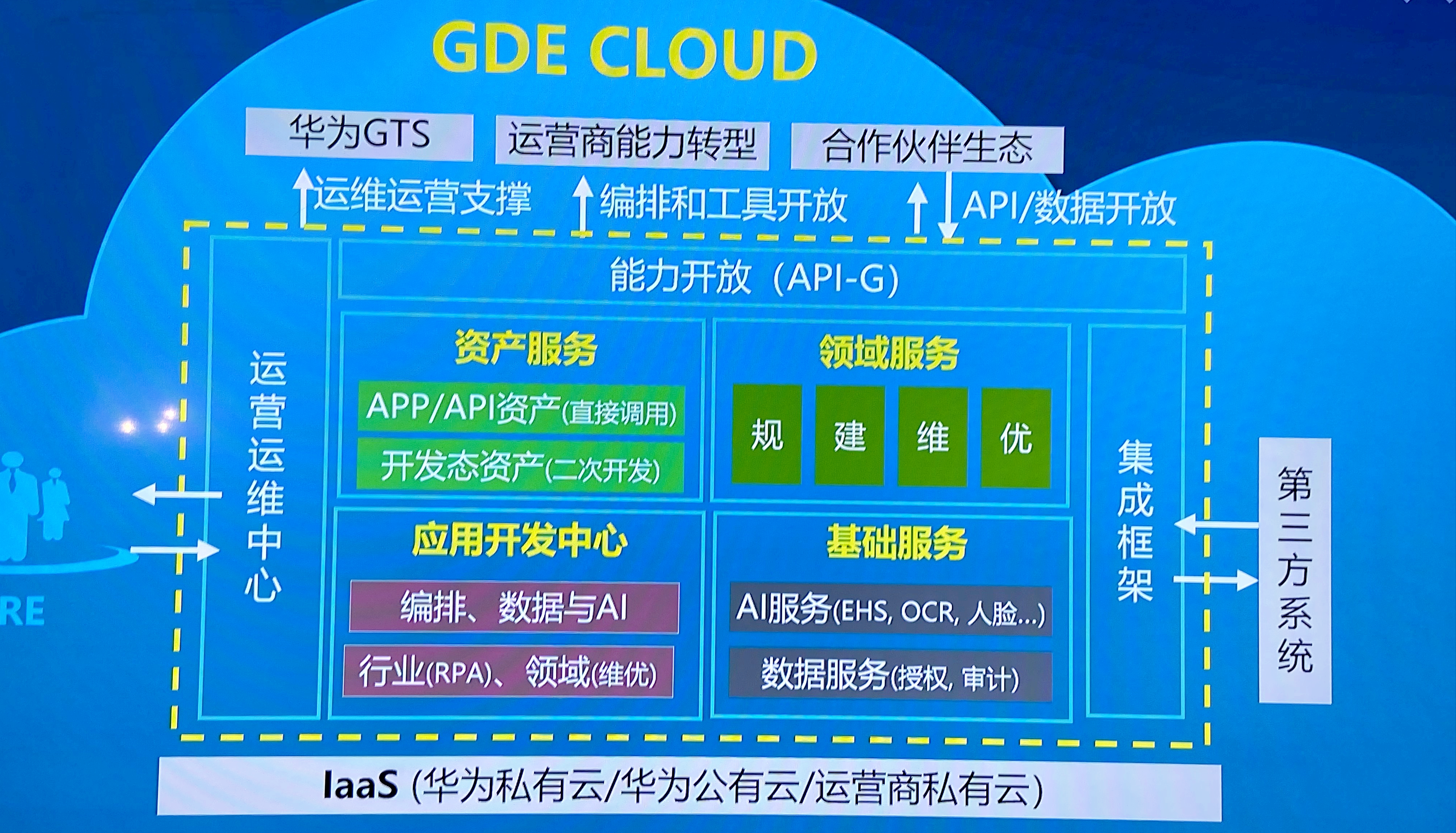 聊聊华为GDE刚发布的一体化低门槛开发平台ADC 2.0