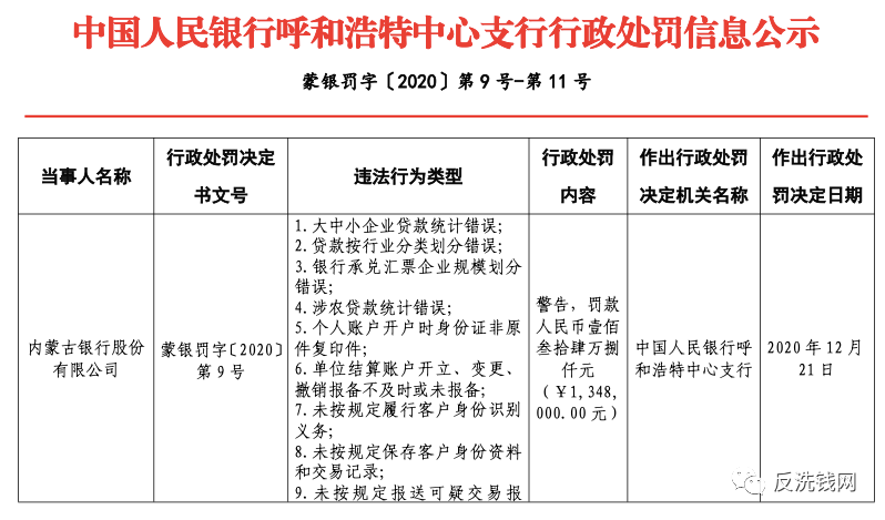 内蒙古银行、青神农商行领央行反洗钱罚单