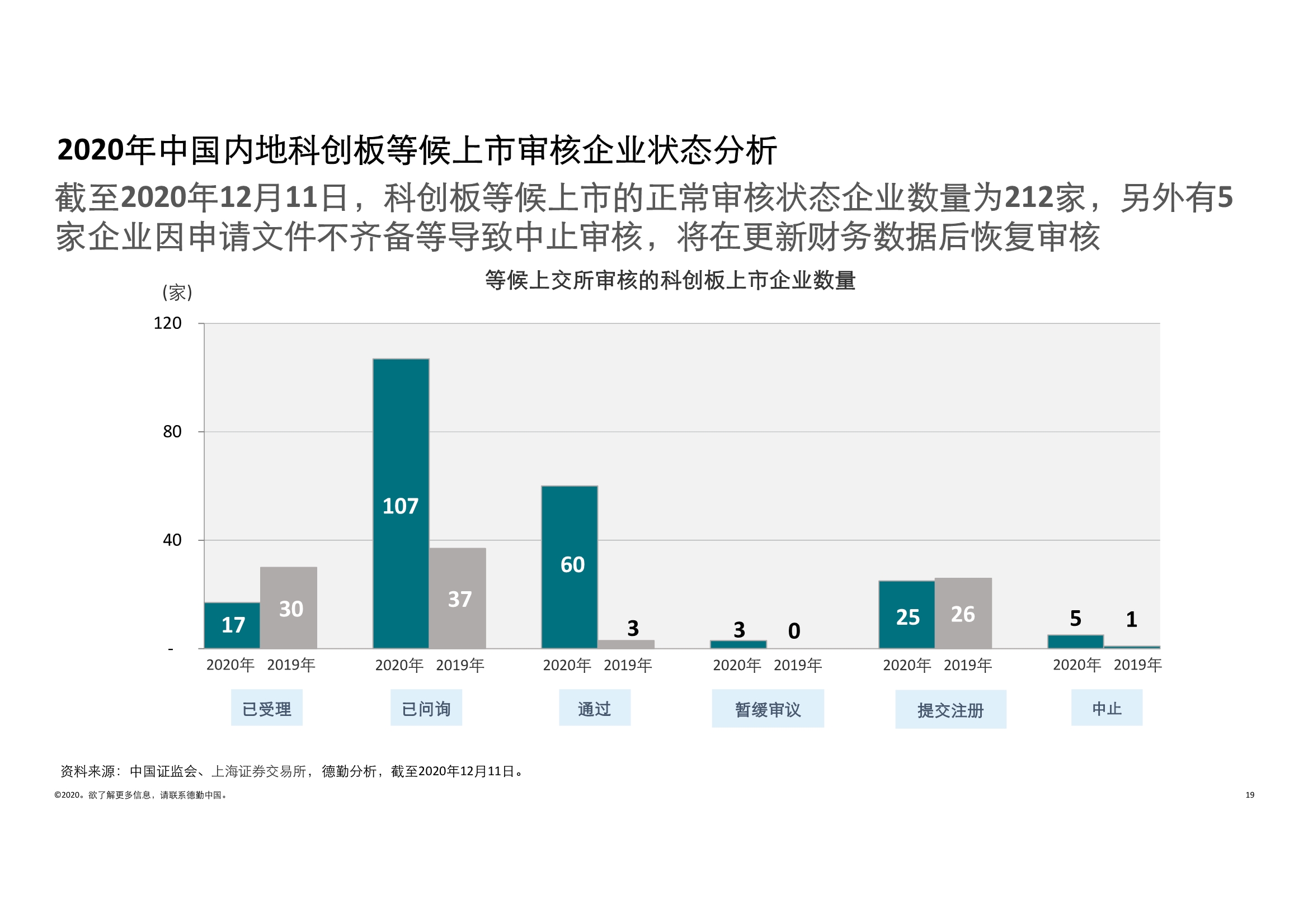 德勤中国内地及香港IPO市场2020回顾与2021年前景展望
