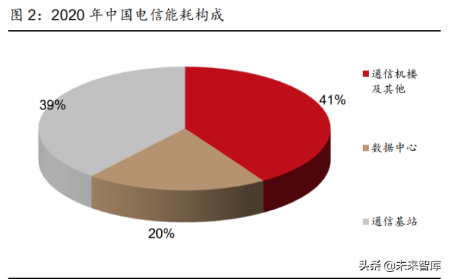 通信行业深度研究：兼论通信板块碳中和背景下的投资机会