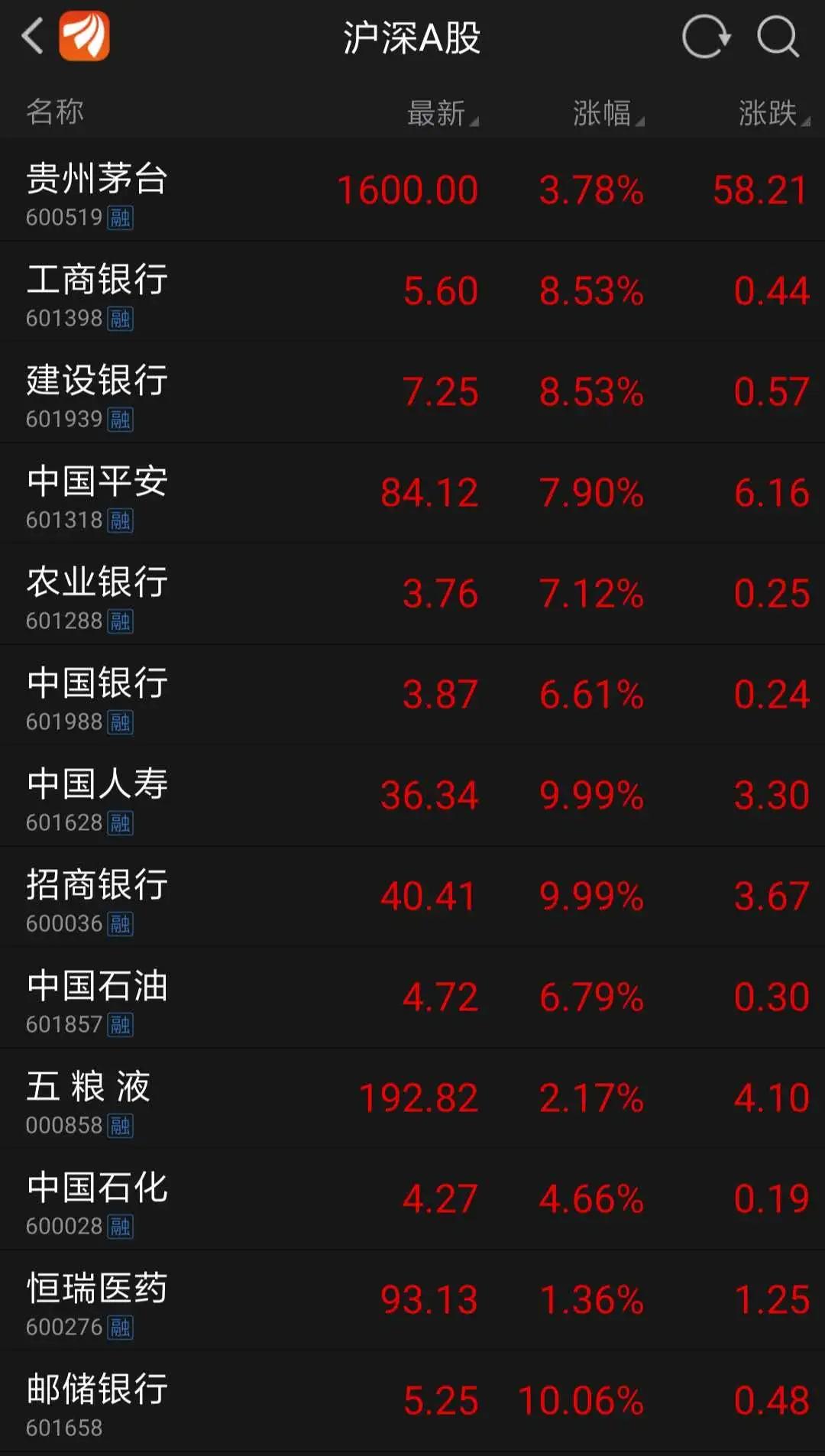 A股一天飙涨近6%，突破3300点，是牛市吗？