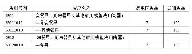 一篇搞懂日用陶瓷餐具进口