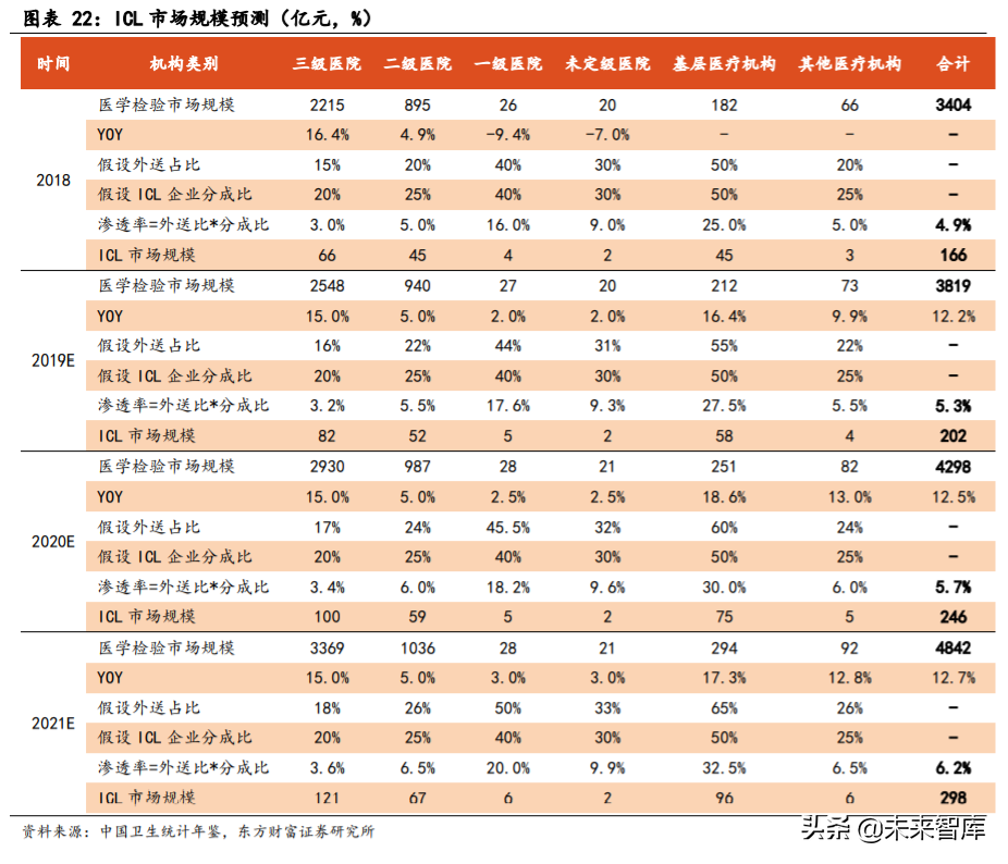 第三方医学检验行业专题报告：竞争改善利好龙头