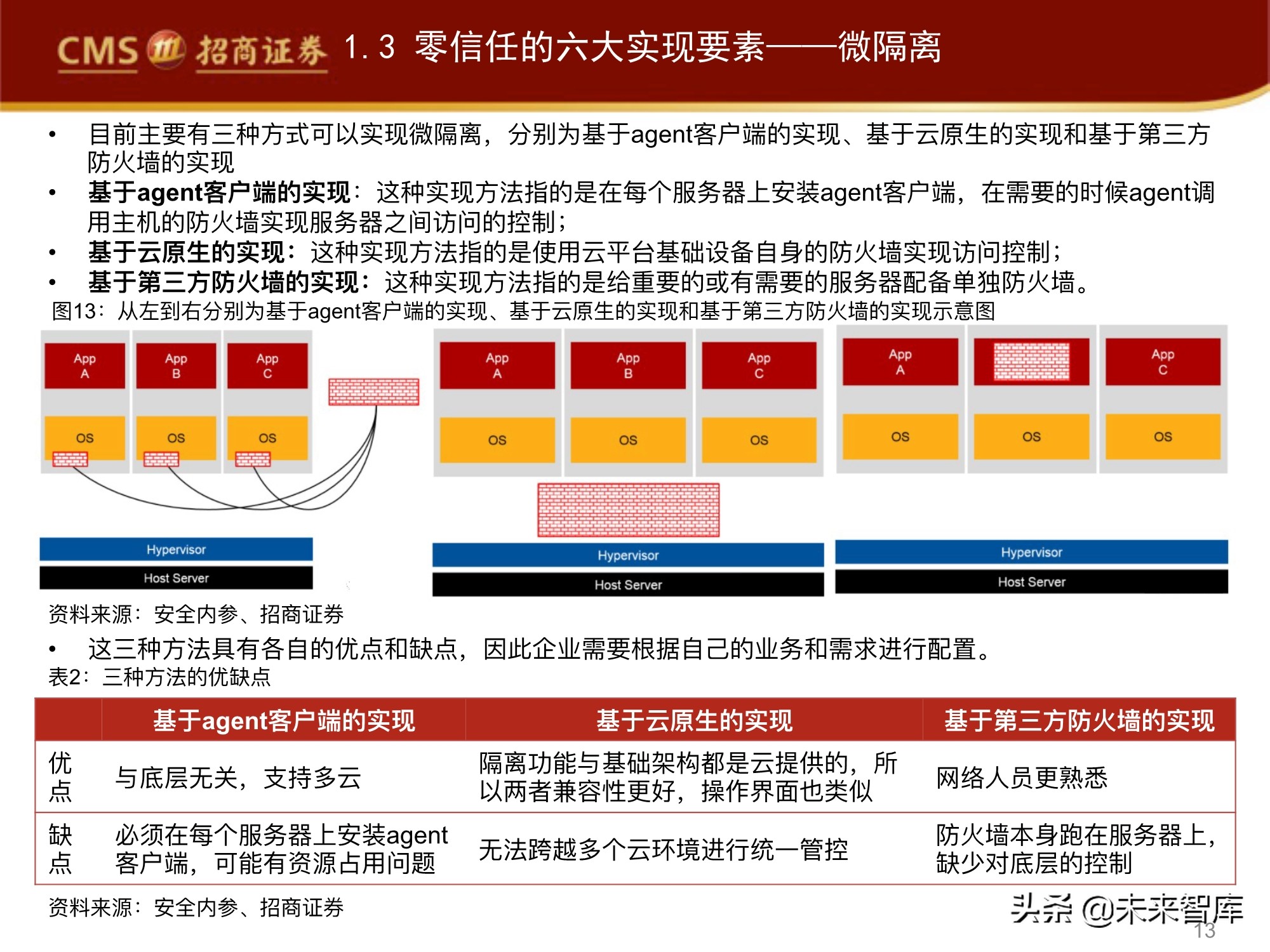 网络安全行业专题报告：零信任，三大核心组件，六大要素分析