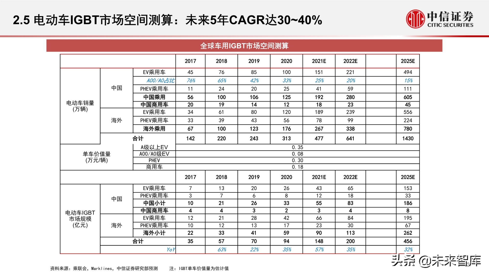 汽车功率半导体市场研究报告：智能汽车时代的发展新机遇