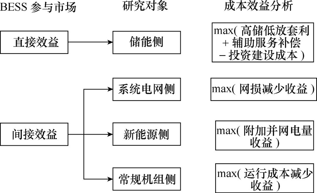 學(xué)術(shù)簡(jiǎn)報(bào)︱市場(chǎng)機(jī)制下面向電網(wǎng)的儲(chǔ)能系統(tǒng)優(yōu)化配置